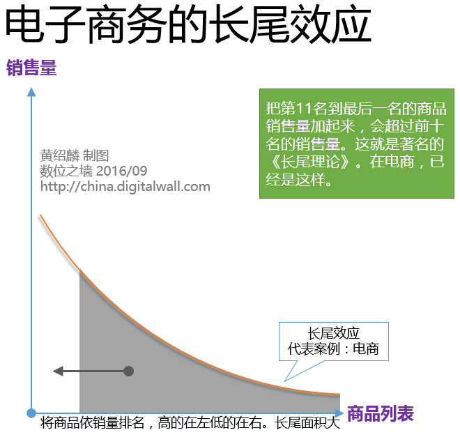 影音網站的未來（一）長尾效應與頭部效應無法兼顧