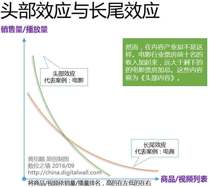 影音網站的未來（一）長尾效應與頭部效應無法兼顧