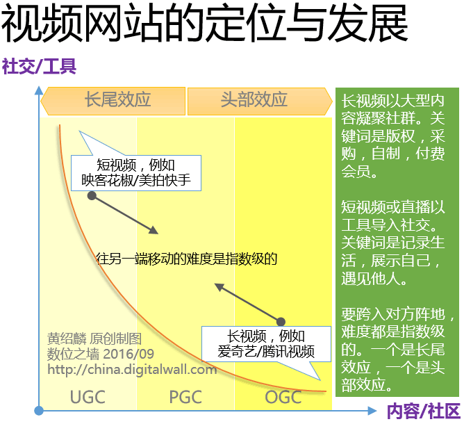 影音網站的未來（一）長尾效應與頭部效應無法兼顧