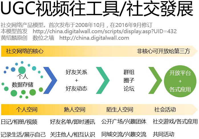 影音網站的未來（二）短影音適合往社交和工具發展